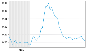 Chart Americore Resources Corp. - 6 Monate