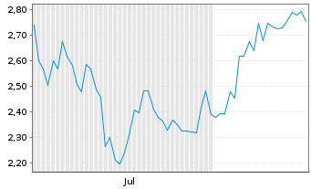 Chart Amex Gold Mining Inc. - 6 Monate