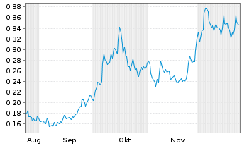 Chart Andina Copper Corp. Registered Shares o.N. - 6 Monate