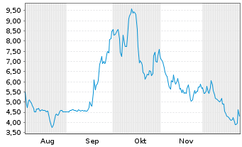 Chart Anfield Energy Inc. - 6 Monate