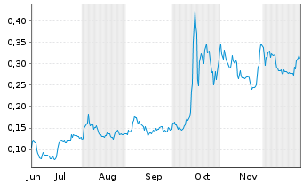 Chart Antimony Resources Corp. - 6 Monate