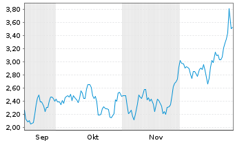 Chart Apollo Silver Corp. - 6 Monate