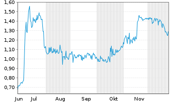 Chart Aptose Biosciences Inc. - 6 Monate