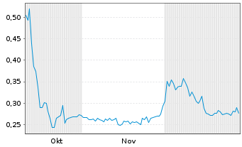 Chart Ares Strategic Mining Inc. - 6 Monate