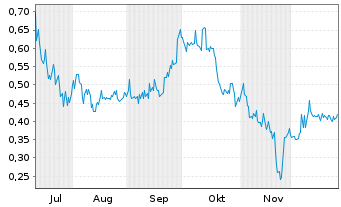Chart Argo Graphene Solutions Corp. - 6 Monate