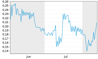 Chart Argyle Resources Corp. - 6 Monate