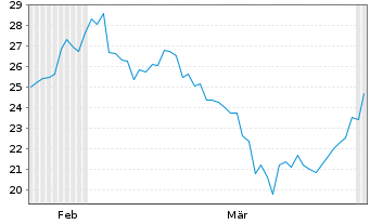 Chart Artemis Gold Inc. - 6 Monate