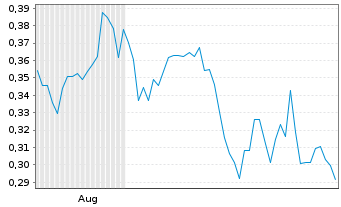 Chart Asarian Energy Ltd. - 6 Monate
