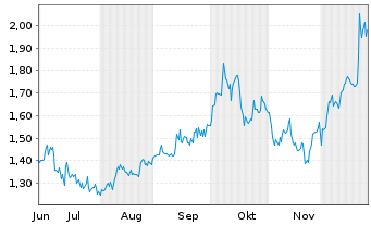 Chart ATEX Resources Inc. - 6 Monate