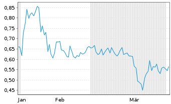 Chart A2 Gold Corp. - 6 Months
