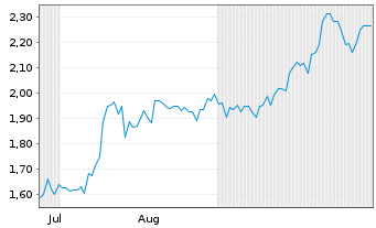 Chart Auxly Cannabis Group Inc. - 6 Monate