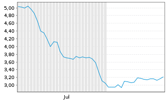 Chart Avalon Advanced Materials Inc. - 6 Monate