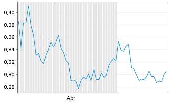 Chart Avanti Helium Corp. - 6 Monate