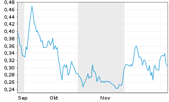 Chart Avanti Gold Corp. - 6 Months