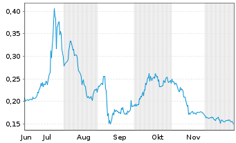 Chart Aventis Energy Inc. - 6 Monate
