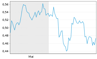 Chart AXO Metals Corp. - 6 Monate