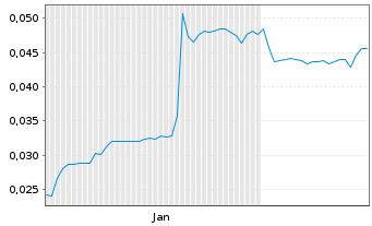Chart Azincourt Energy Corp. - 6 Monate