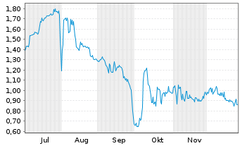 Chart BARRANCO GOLD MINING CORP. Reg. Shs.Class A o.N. - 6 Monate