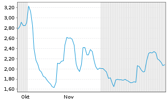 Chart Battery X Metals Inc. - 6 Monate