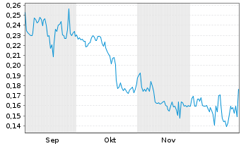 Chart Bayridge Resources Corp. - 6 Monate