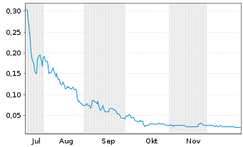 Chart Belgravia Hartford Capital Inc  - 6 Monate