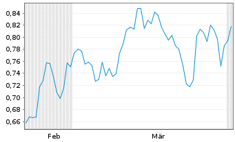 Chart Belo Sun Mining Corp. - 6 Monate