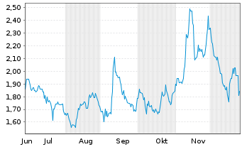 Chart Beyond Oil Ltd. - 6 Monate