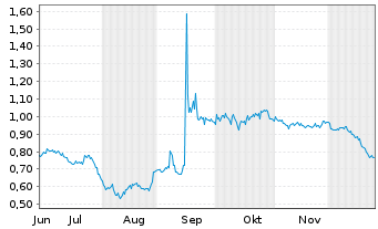 Chart Birks Group Inc. Class A - 6 Monate