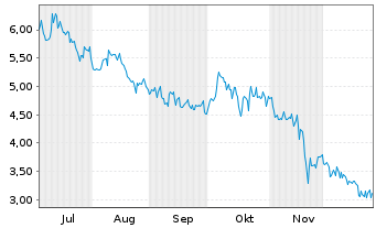 Chart Bitcoin Treasury Corp.  - 6 Monate