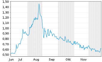 Chart Black Swan Graphene Inc. - 6 Monate