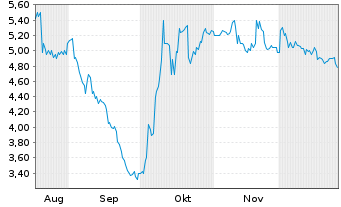 Chart Blue Ant Media Corp. - 6 Monate