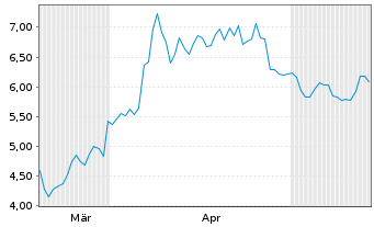 Chart Blue Moon Metals Inc. - 6 Monate