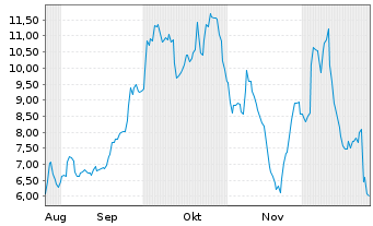 Chart Briacell Therapeutics Corp. - 6 Monate