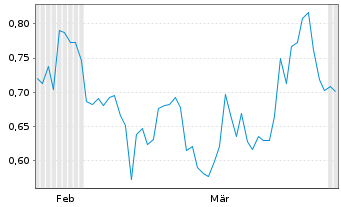 Chart Brixton Metals Corp. - 6 Monate