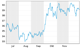 Chart Brookfield Infrastructure Corp - 6 Monate