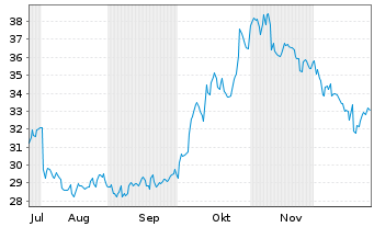 Chart Brookfield Renewable Corp. Cl.A - 6 Monate