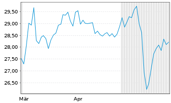 Chart Brookfield Business Corp. - 6 Monate