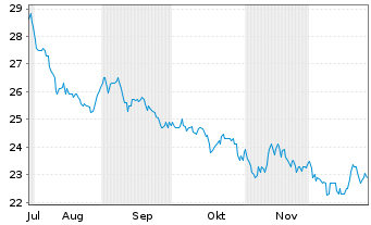 Chart Cdn Apartm. Prop. R.Es.Inv.Tr. - 6 Monate