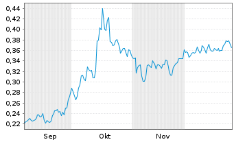 Chart Canadian Gold Corp. - 6 Monate
