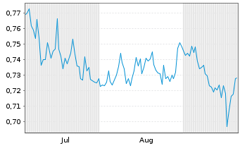 Chart Canadian Uranium Corp. - 6 Months