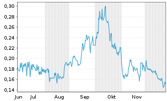 Chart CANARY GOLD CORP. - 6 Monate