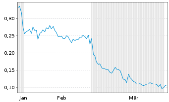 Chart Cartier Silver Corp. - 6 Months