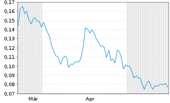 Chart CASA MINERALS INC. - 6 Monate