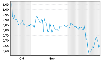Chart Cathedra Bitcoin Inc. - 6 Monate