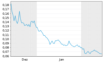 Chart Charbone Hydrogen Corp. - 6 Monate