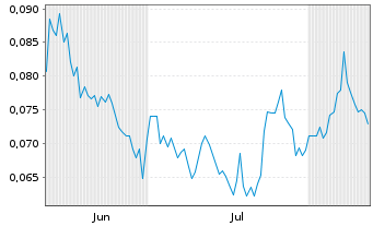 Chart Charbone Corp. - 6 Monate