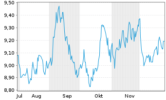 Chart Choice Properties Reit - 6 Monate