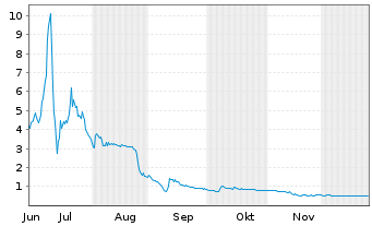 Chart Clara Technologies Corp. - 6 Monate