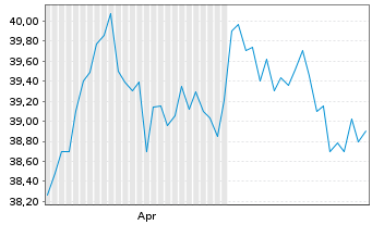 Chart Cogeco Inc. - 6 Monate