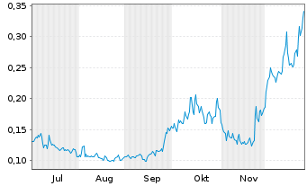 Chart Copper Giant Resources Corp. - 6 Monate